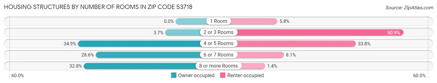 Housing Structures by Number of Rooms in Zip Code 53718