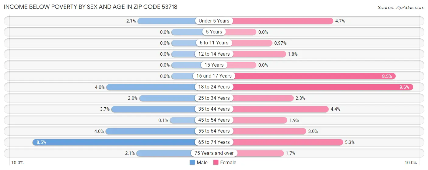 Income Below Poverty by Sex and Age in Zip Code 53718