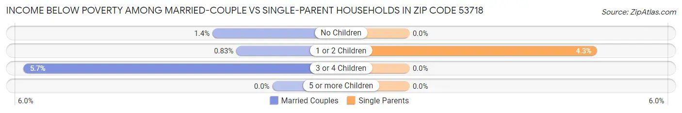 Income Below Poverty Among Married-Couple vs Single-Parent Households in Zip Code 53718