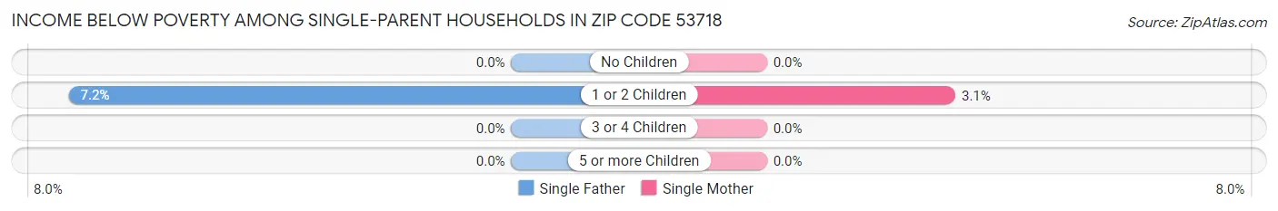 Income Below Poverty Among Single-Parent Households in Zip Code 53718
