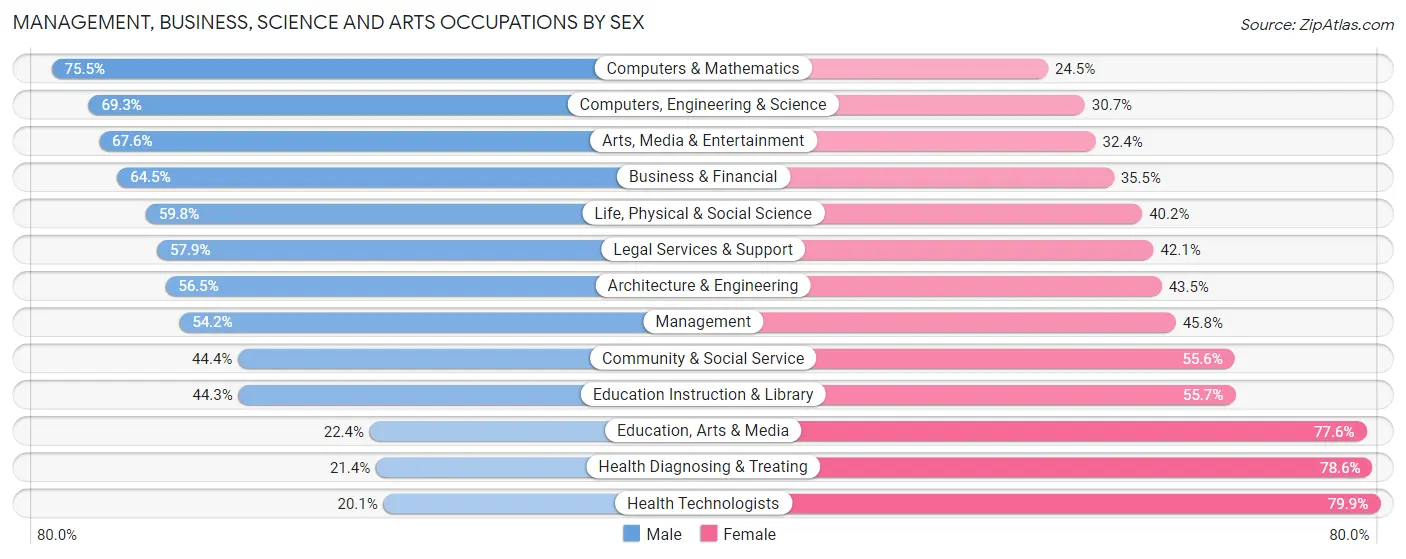 Management, Business, Science and Arts Occupations by Sex in Zip Code 53718