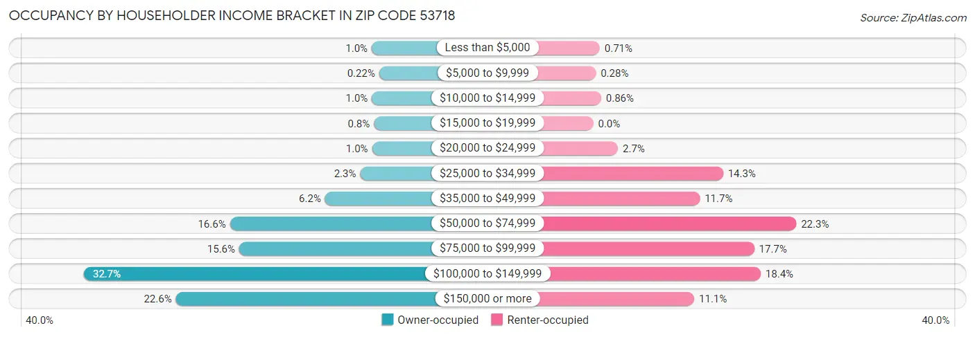 Occupancy by Householder Income Bracket in Zip Code 53718