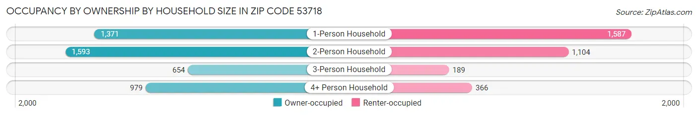Occupancy by Ownership by Household Size in Zip Code 53718