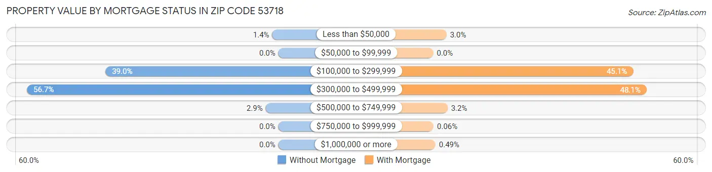 Property Value by Mortgage Status in Zip Code 53718