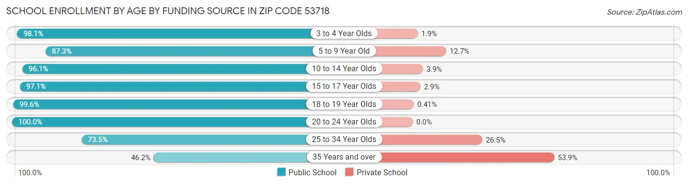 School Enrollment by Age by Funding Source in Zip Code 53718