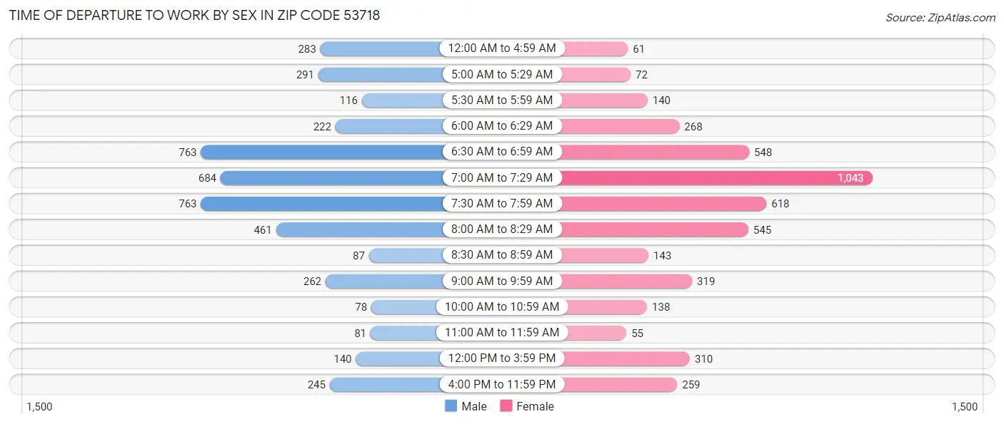 Time of Departure to Work by Sex in Zip Code 53718