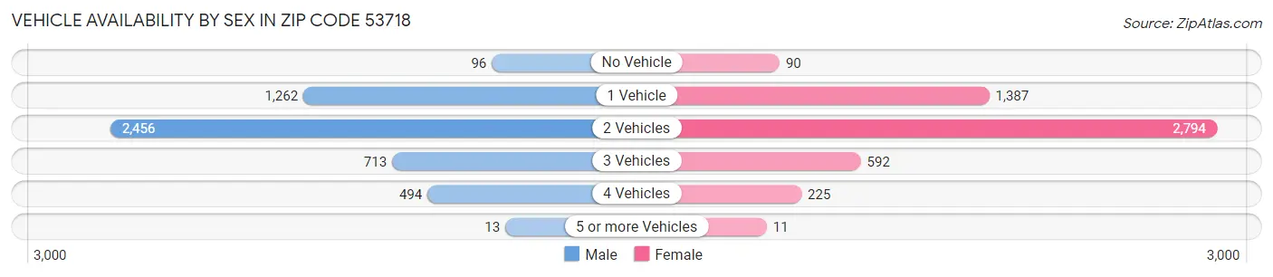 Vehicle Availability by Sex in Zip Code 53718
