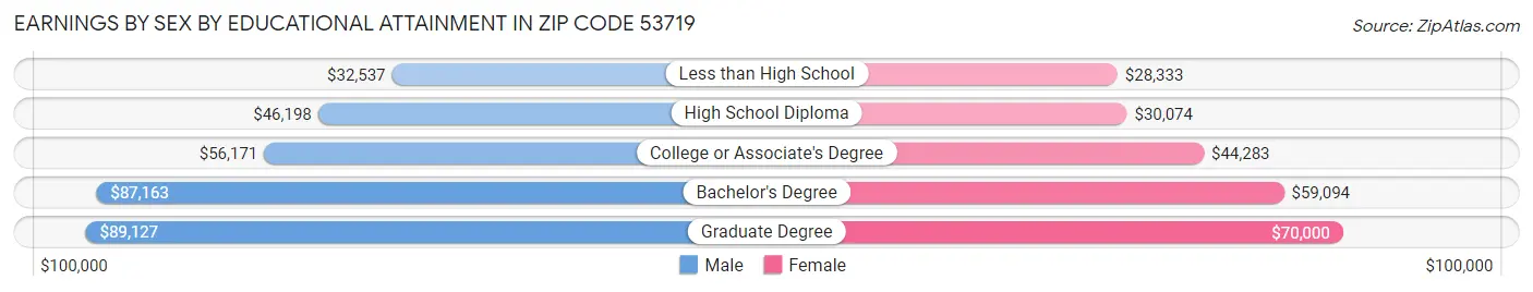 Earnings by Sex by Educational Attainment in Zip Code 53719