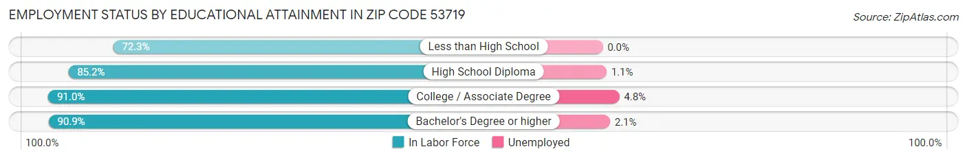 Employment Status by Educational Attainment in Zip Code 53719