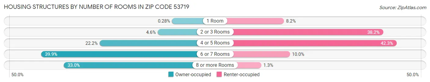 Housing Structures by Number of Rooms in Zip Code 53719
