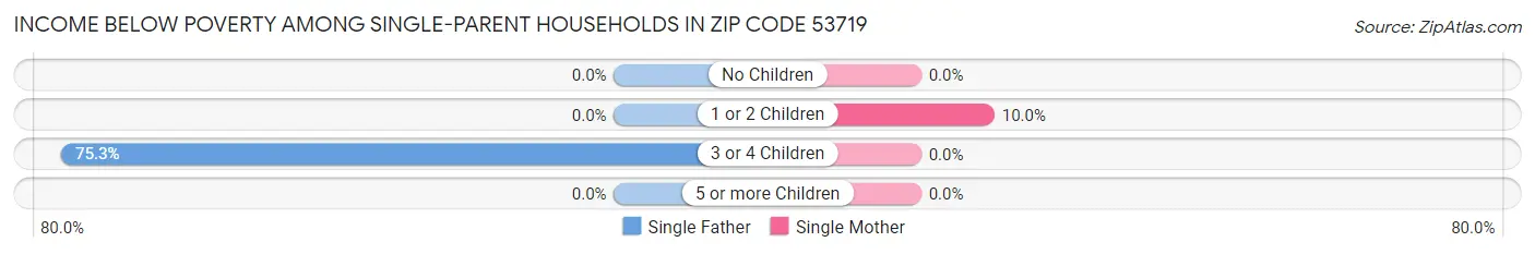Income Below Poverty Among Single-Parent Households in Zip Code 53719