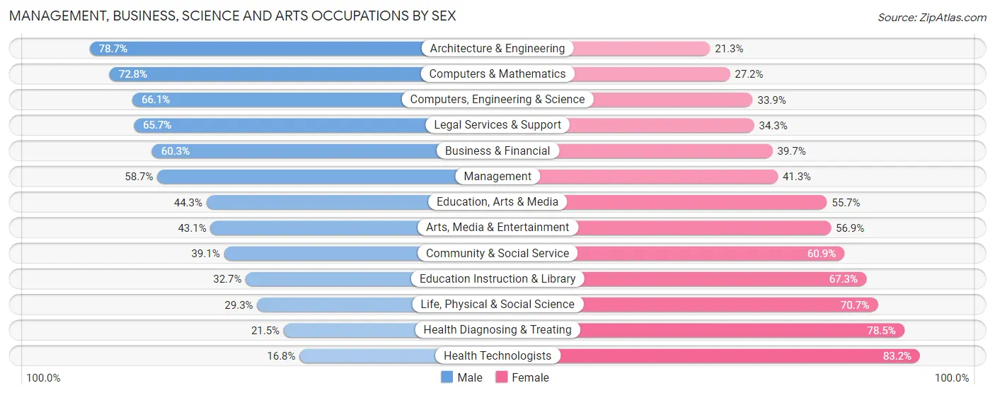 Management, Business, Science and Arts Occupations by Sex in Zip Code 53719