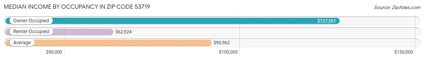 Median Income by Occupancy in Zip Code 53719