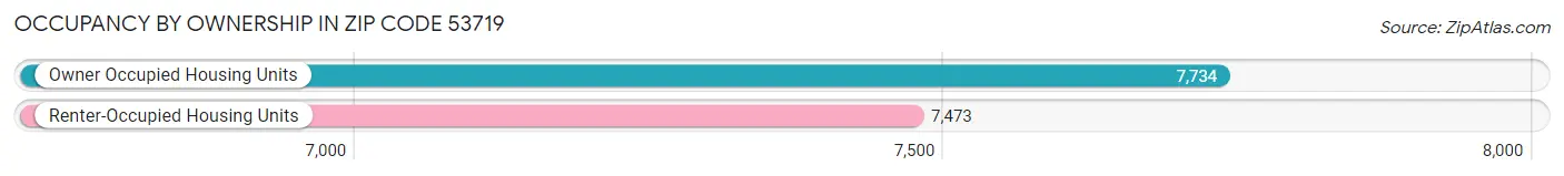 Occupancy by Ownership in Zip Code 53719