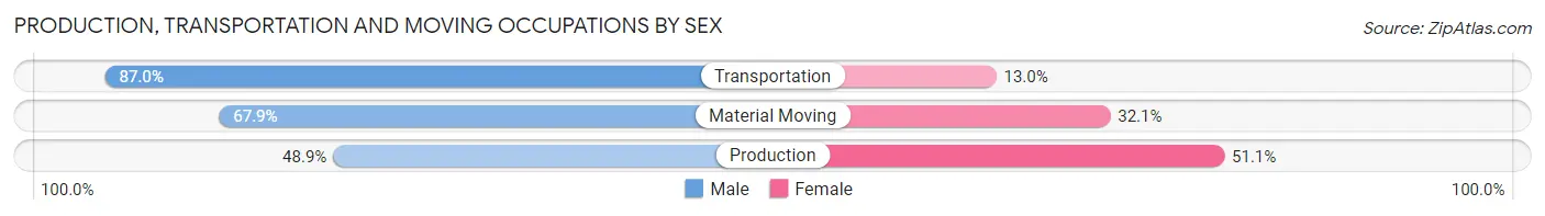 Production, Transportation and Moving Occupations by Sex in Zip Code 53719