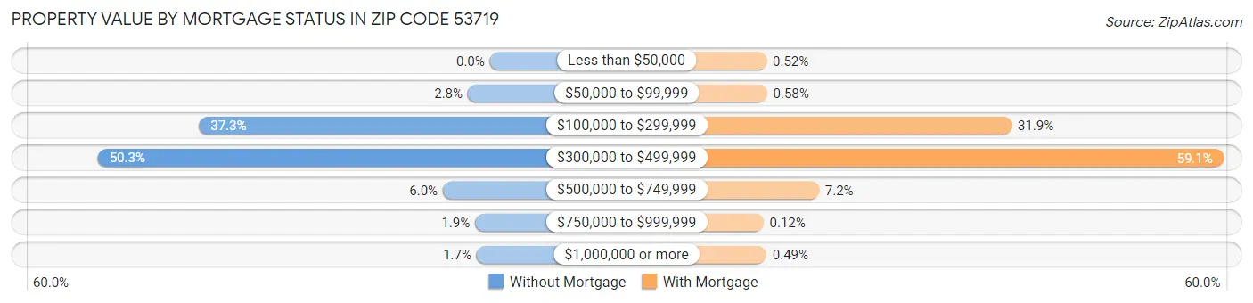 Property Value by Mortgage Status in Zip Code 53719