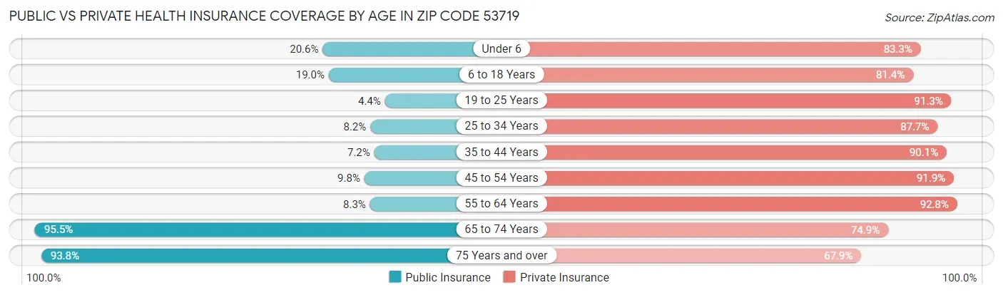 Public vs Private Health Insurance Coverage by Age in Zip Code 53719