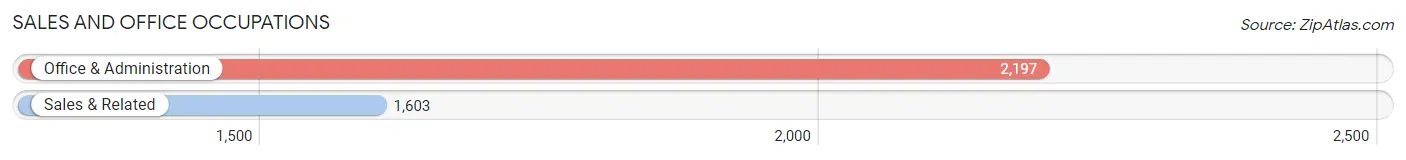 Sales and Office Occupations in Zip Code 53719