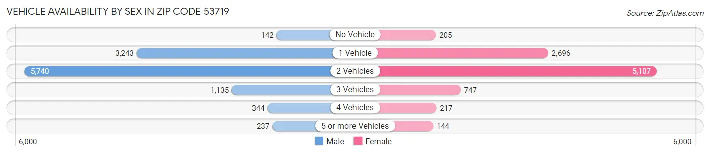 Vehicle Availability by Sex in Zip Code 53719