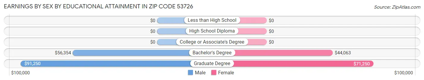 Earnings by Sex by Educational Attainment in Zip Code 53726