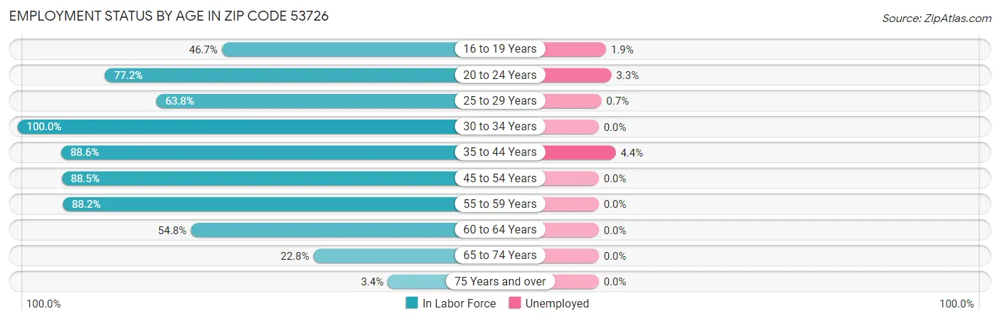 Employment Status by Age in Zip Code 53726