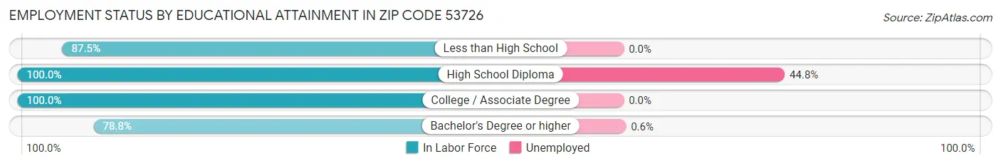 Employment Status by Educational Attainment in Zip Code 53726