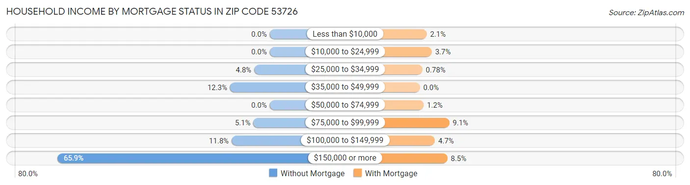 Household Income by Mortgage Status in Zip Code 53726