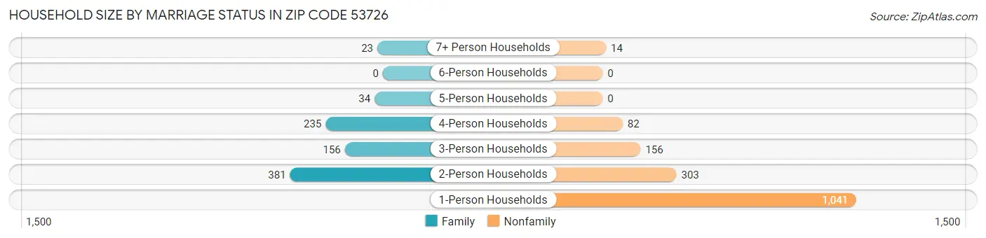 Household Size by Marriage Status in Zip Code 53726