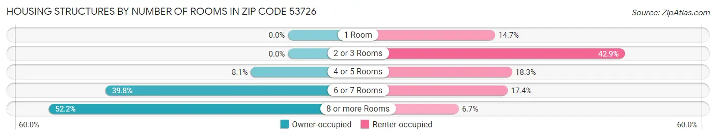 Housing Structures by Number of Rooms in Zip Code 53726