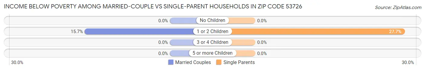 Income Below Poverty Among Married-Couple vs Single-Parent Households in Zip Code 53726