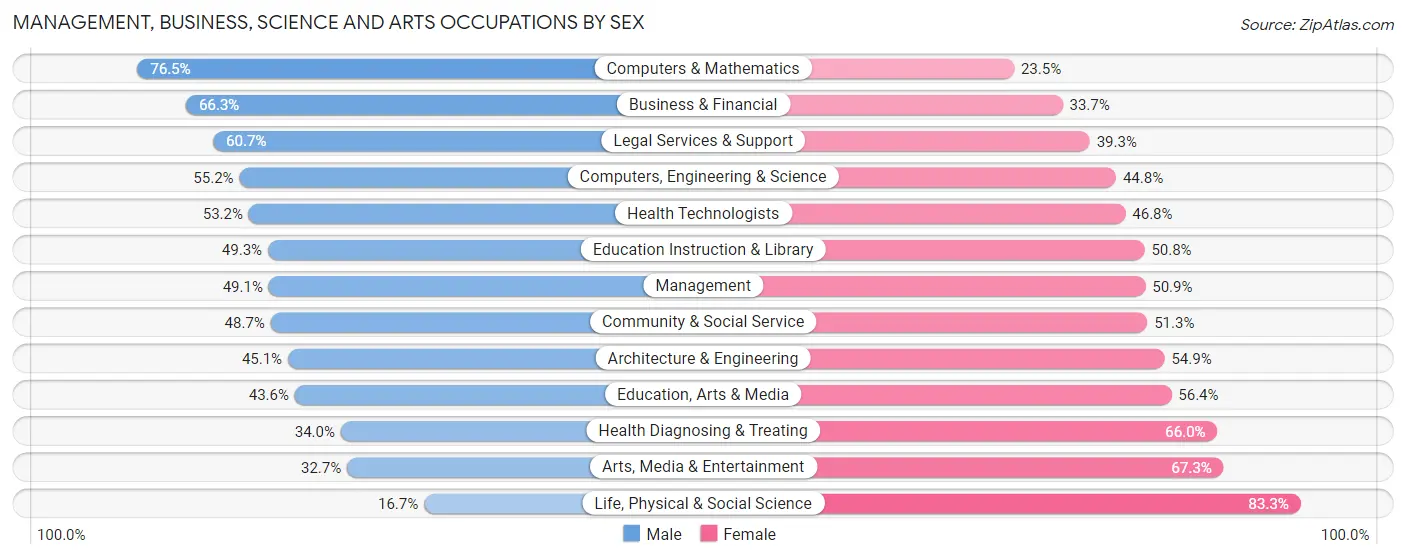 Management, Business, Science and Arts Occupations by Sex in Zip Code 53726