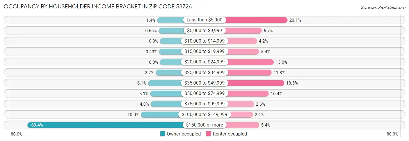 Occupancy by Householder Income Bracket in Zip Code 53726