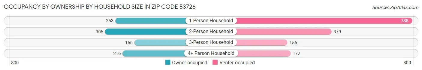 Occupancy by Ownership by Household Size in Zip Code 53726