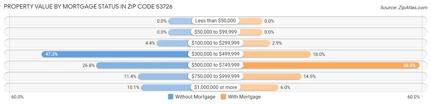 Property Value by Mortgage Status in Zip Code 53726