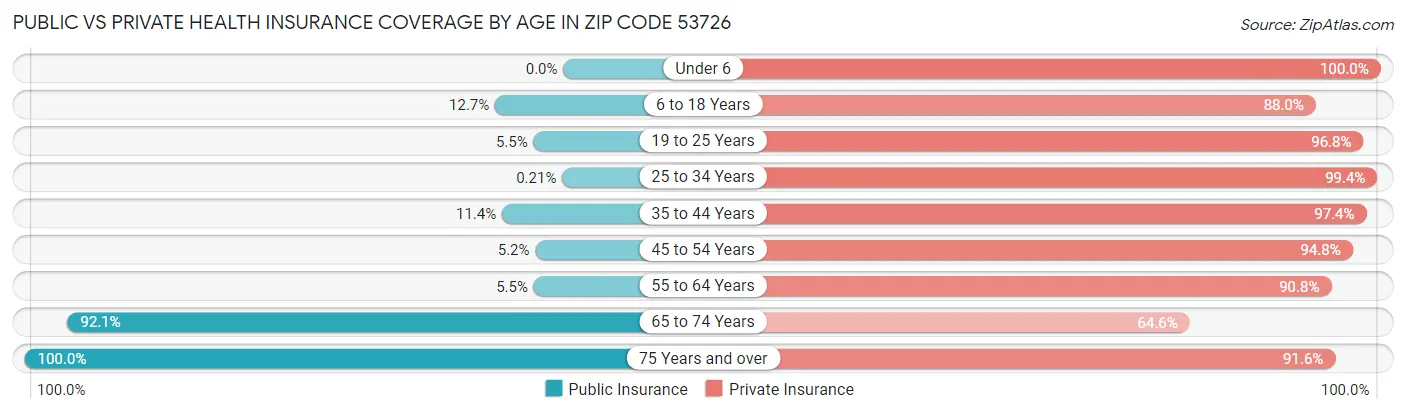 Public vs Private Health Insurance Coverage by Age in Zip Code 53726