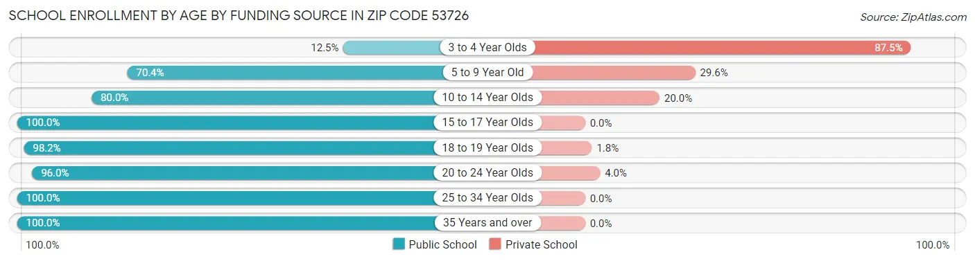 School Enrollment by Age by Funding Source in Zip Code 53726