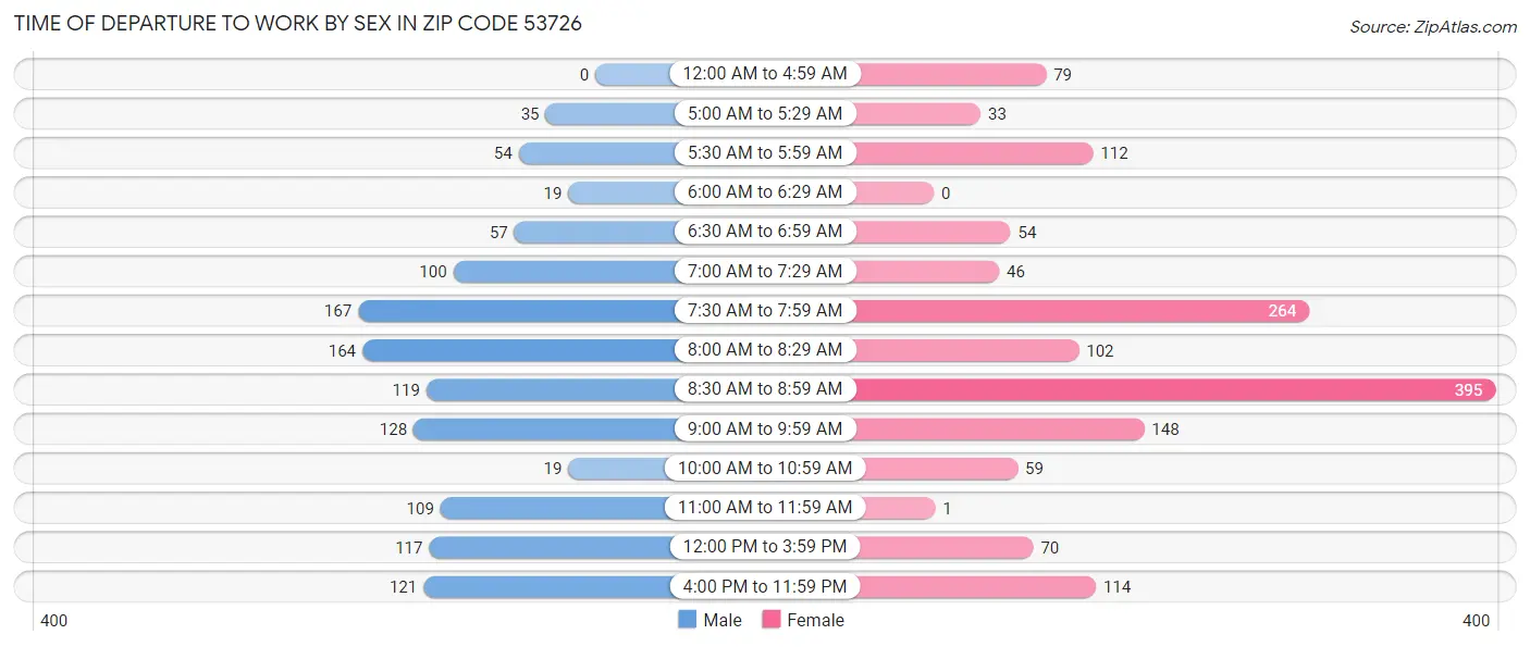 Time of Departure to Work by Sex in Zip Code 53726