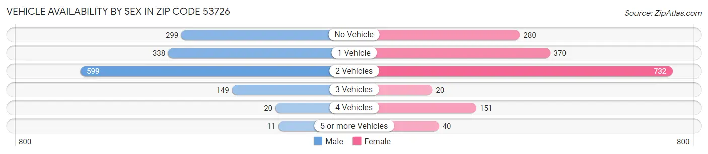 Vehicle Availability by Sex in Zip Code 53726