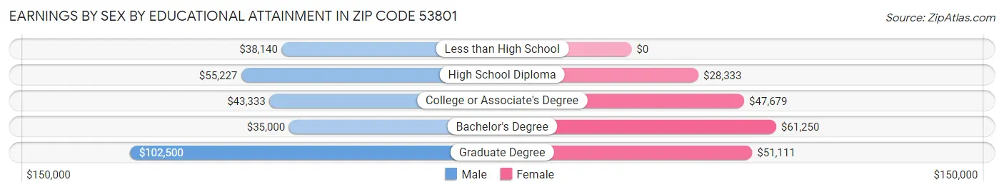 Earnings by Sex by Educational Attainment in Zip Code 53801