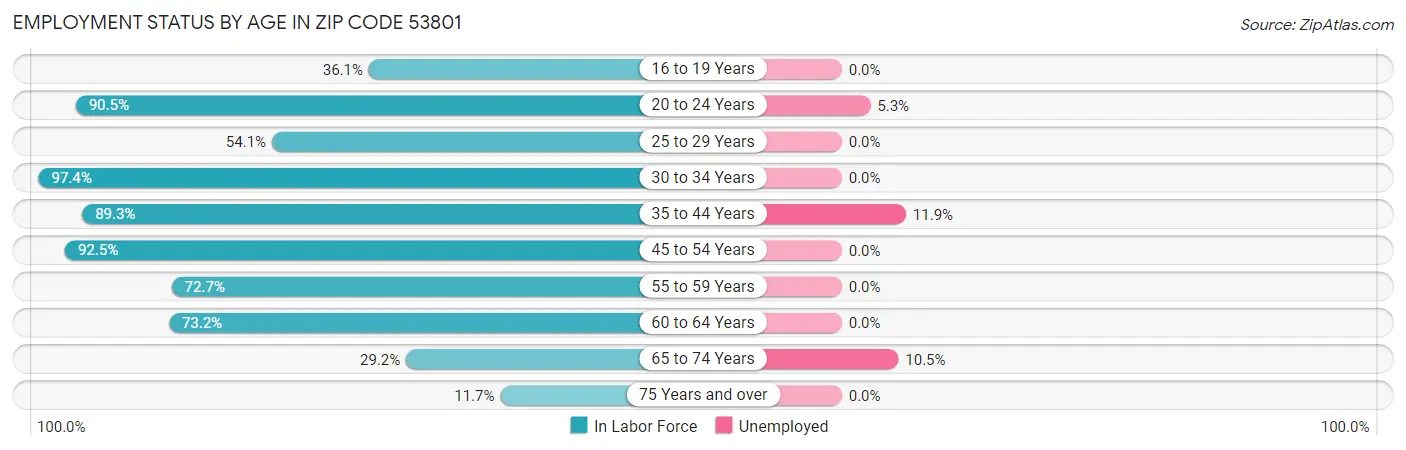 Employment Status by Age in Zip Code 53801