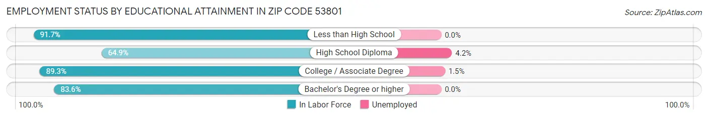 Employment Status by Educational Attainment in Zip Code 53801