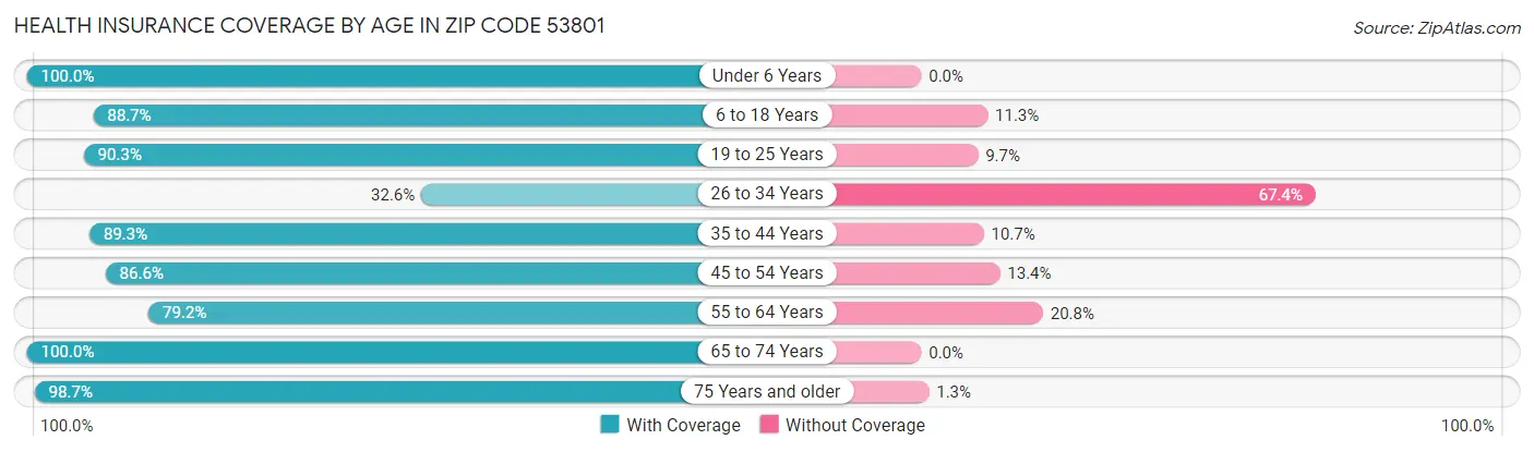 Health Insurance Coverage by Age in Zip Code 53801
