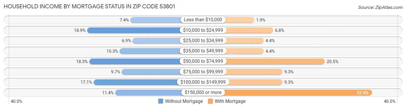 Household Income by Mortgage Status in Zip Code 53801