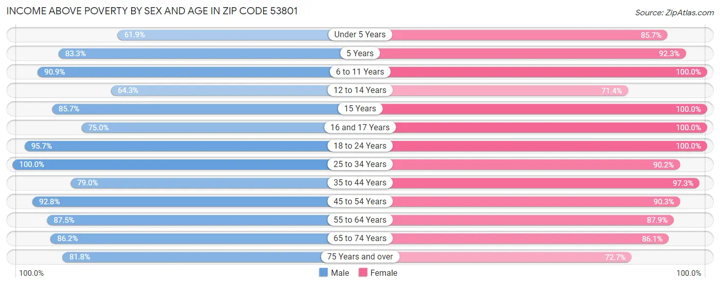 Income Above Poverty by Sex and Age in Zip Code 53801