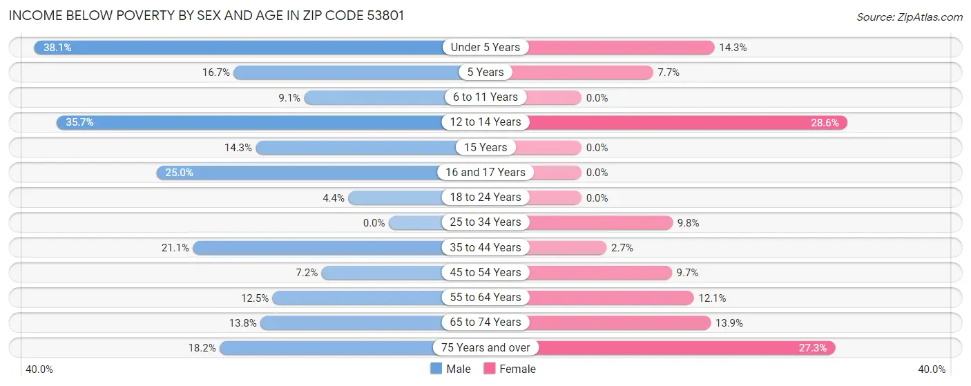 Income Below Poverty by Sex and Age in Zip Code 53801