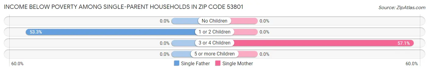 Income Below Poverty Among Single-Parent Households in Zip Code 53801