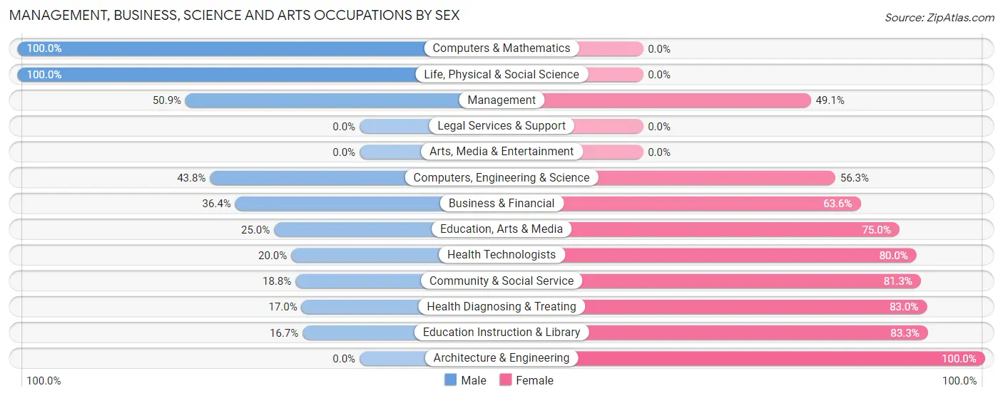 Management, Business, Science and Arts Occupations by Sex in Zip Code 53801