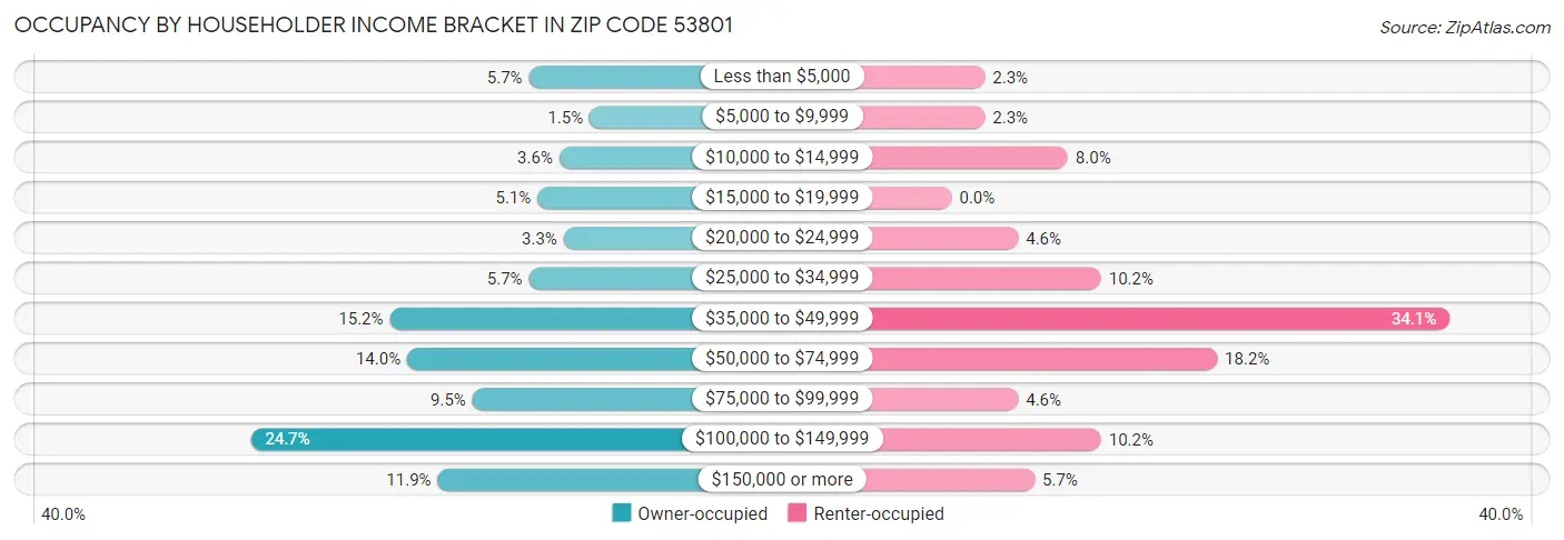 Occupancy by Householder Income Bracket in Zip Code 53801