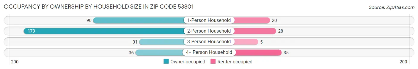 Occupancy by Ownership by Household Size in Zip Code 53801