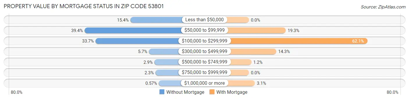 Property Value by Mortgage Status in Zip Code 53801